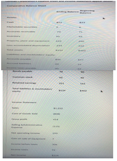 Ending Balance Beginning $23 Less accamulated deprectation Total assets 402 LLatintses and stocsrotdes eqty payable Bonds payable 70 42 Retained earnings 321 161 Total liabilities & stockholders equity $539 $402 Income Statement Sales $1.222 Cost of Goods Sold Gross profit Selling &Administrative 808) 414 (115) Expen Net operating income Gain on sale of equipment 7 Income before taxes 306 3214