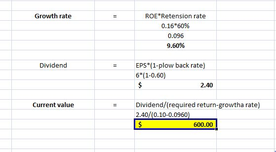 Growth rate ROE*Retension rate 0.16*60% 0.096 9.60% Dividend EPS*(1-plow back rate) 6*(1-0.60) 2.40 Current value Dividend/(r