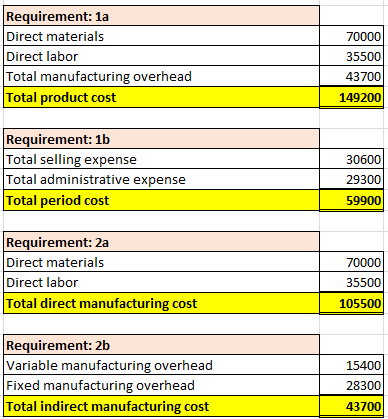 Requirement: 1a Direct materials Direct labor Total manufacturing overhead Total product cost 70000) 35500 43700 149200 Requi