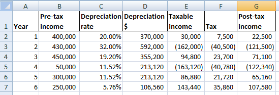 1 2 3 4 5 6 B Pre-tax income 400,000 430,000 450,000 50,000 300,000 250,000 C D E F Depreciation Depreciation Taxable Post-ta
