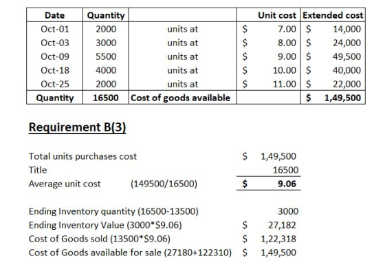 Unit cost Extended cost 7.00 $ 8.00 $ Date Quantity $ units at Oct-01 2000 14,000 $ units at Oct-03 3000 24,000 9.00 $ 10.00