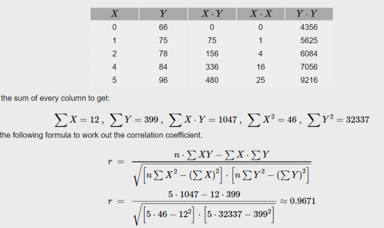 I XΥ Ι Χ. Χ Τ Υ.Υ 4356 5625 156 6084 336 7056 480 9216 the sum of every column to get: ΣΧ= 12, ΣΥ= 399, ΣΧ. Υ = 1047, ΣΧ? = 4