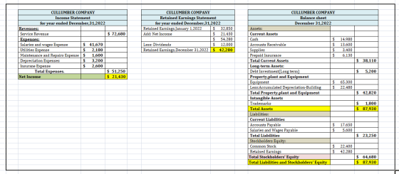 CULLUMBER COMPANY Income Statement for year ended December 31,2022 Revenues: Service Revenue $ 72,680 Expenses: Salaries and