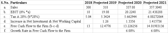 S.No. Particulars a. Sales b. EBIT (6% *a) C. Tax A 28% (b*28%) d Increase in Net Investment & Net Working Capital e. Free Ca