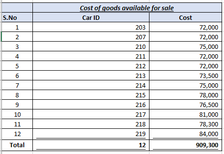 Cost of goods available for sale S.No Car ID Cost 72,000 72,000 203 2 207 75,000 210 72,000 72,000 4 211 5 212 6 213 73,500 7