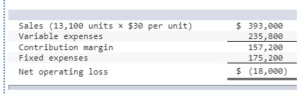 Sales (13,100 units x $30 per unit) Variable expenses Contribution margin Fixed expenses Net operating loss $ 393,000 235,800