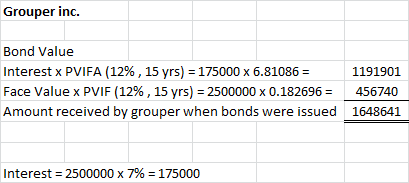 Grouper inc. Bond Value Interest x PVIFA (12%, 15 yrs) = 175000 X 6.81086 = 1191901 Face Value x PVIF (12%, 15 yrs) = 2500000