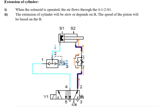 Extension of cylinder: i) ii) When the solenoid is operated, the air flows through the 4-1-2-Sl. The extension of cylinder wi