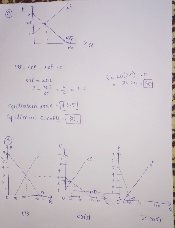XS 3 2-5 2 MP 180-60P- 2oP-20 Q=2012.5)-20 50-20=3D =200 200 9.5 2 80 quilibrium pice 2.5 Equilibrun auanhty 30 LKL P XS G 4