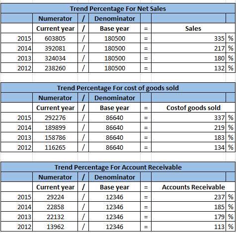Sales 2015 2014 2013 2012 Trend Percentage For Net Sales Numerator / Denominator Current year / Base year 603805 / 180500 392