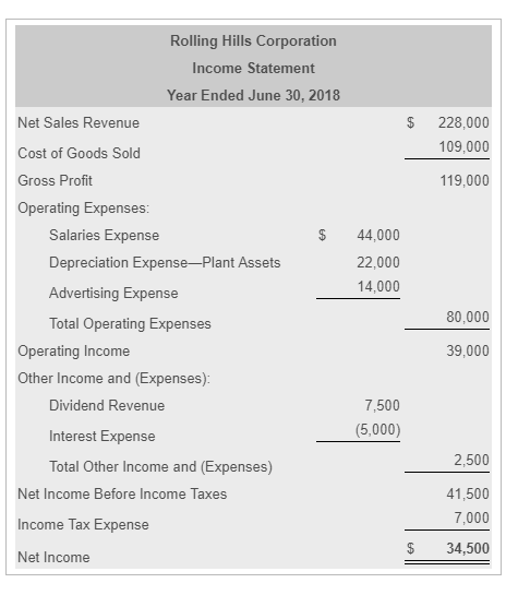 Rolling Hills Corporation Income Statement Year Ended June 30, 2018 Net Sales Revenue Cost of Goods Sold Gross Profit Operating Expenses $ 228,000 109,000 119,000 Salaries Expense Depreciation Expense-Plant Assets Advertising Expense Total Operating Expenses $ 44,000 22,000 14,000 80,000 39,000 Operating Income Other Income and (Expenses) Dividend Revenue Interest Expense Total Other Income and (Expenses) 7,500 (5,000) Net Income Before Income Taxes Income Tax Expense Net Income 2,500 41,500 7,000 $ 34,500
