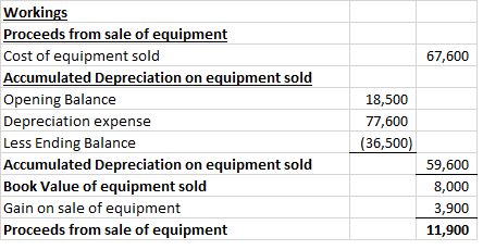 67,600 Workings Proceeds from sale of equipment Cost of equipment sold Accumulated Depreciation on equipment sold Opening Bal