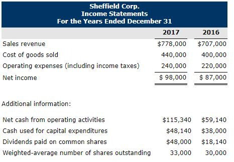 Sheffield Corp. Income Statements For the Years Ended December 31 2017 2016 Sales revenue Cost of goods sold Operating expenses (including income taxes) Net income $778,000 $707,000 440,000400,000 240,000 220,000 $98,000 87,000 Additional information: Net cash from operating activities Cash used for capital expenditures Dividends paid on common shares Weighted-average number of shares outstanding $115,340 $59,140 $48,140 $38,000 $48,000 $18,140 30,000 33,000