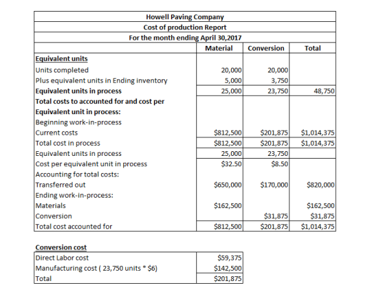 Howell Paving Company Cost of production Report For the month ending April 30,2017 Material Conversion Total Equivalent units