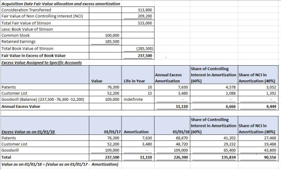 313,800 209,200 523,000 Acquisition Date Fair Value allocation and excess amortization Consideration Transferred Fair Value o