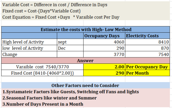 Variable Cost = Differece in cost / Difference in Days Fixed cost = Cost-(Days*Variable Cost) Cost Equation = Fixed Cost +Day