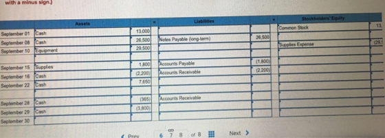 with a minus sign. Assets Liabilities September 01 Cash September 08 Cash September 10 Equipment 13,000 26,500 29.500 Common Stock 13. Payable (long-term) Supplies Expense (29.5 September 15 Supplies September 16 Cash September 22 Cash 1800 Accounts Payable (2,200) Accounts Receivable (1,800 (2.200 7.650 September 28 September 29 September 30 Cash Cash (365) Accounts Receivable (3,800) Prey 6 78 8 Next)