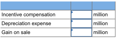 Incentive compensation Depreciation expense Gain on sale million million million