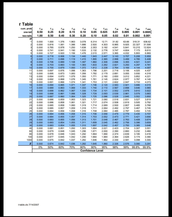 t 999 t Table cum. prob. one-tail two-tails df t.50 0.50 1.00 0.25 0.50 7.80 0.20 0.40 1.8 0.15 0.30 t90 0.10 0.20 4.95 0.05
