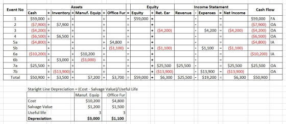 Event No Income Statement - Expenses = Net Income Cash Flow ,200 = ($4,200) $59,000 FA ($7,900) OA $4,200) OA ($6,500) OA ($4