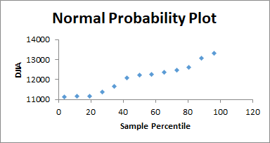 Normal Probability Plot 14000 13000 DJIA 12000 11000 0 20 100 120 40 60 80 Sample Percentile