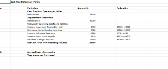 Cash Flow Statement - Partiial a. Amount($) Explanation 128400 21200 Particulars Cash flow from Operating Activities Net Inco