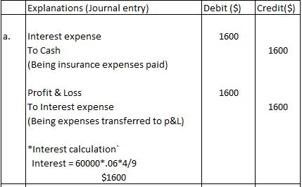 Explanations (Journal entry) Debit ($) Credit($) a. 1600 Interest expense To Cash (Being insurance expenses paid) 1600 1600 P
