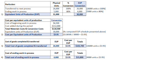 Particulars Transferred to next process Ending work in process 1) Equivalent Units of Production (EUP) Physical Units 26,000