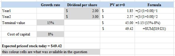 Growth rate Dividend per share PV at t-0 Formula Yearl Year Terminal value 2.00 S 1.85 (2(1+0.08)*1 2.57 31+0.08 2 45.00 =3.13(1596-890) 4942 SUMI19:121) 3.00 S 15% Cost of capital 8% Expected priceof stock today -$49.42 this colour cells are what was available in the question