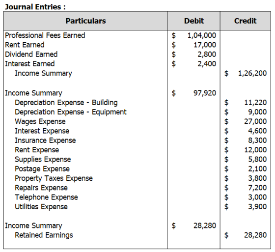 Journal Entries : Particulars Debit Credit A A Professional Fees Earned Rent Earned Dividend Earned Interest Earned Income Su