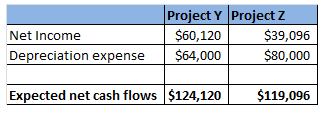 ProjectY ProjectZ 60,120 $39,096 $80,000 Net Income Depreciation expense $64,000 Expected net cash flows $124,120$119,096