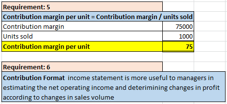 Requirement: 5 Contribution margin per unit = Contribution margin / units sold Contribution margin 75000 Units sold 1000 Cont