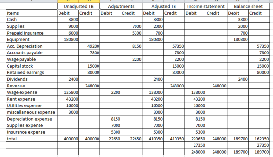 Unadjusted TB Adisutments Adjusted TB Income statementBalance sheet Debit Credit DebitCredit Debit Credit Debit CreditDebi Cr
