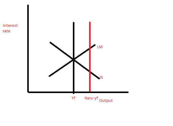 Interest rate LM IS New yf output