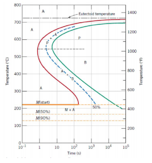 800 Eutectoid temperature 1400 700 А 1200 600 1000 500 B Temperature (°C) 800 400 Temperature 300 600 200 50% Mista M50%) M19