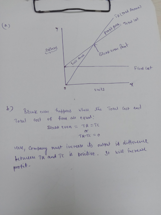 -TR (Total Revenu) Total Lost protit Area Dollars Break even Point Area Loss Fixed lost Units Total Cest and Break even happe