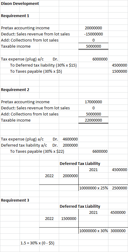 Dixon Development Requirement 1 20000000 -15000000 Pretax accounting income Deduct: Sales revenue from lot sales Add: Collect