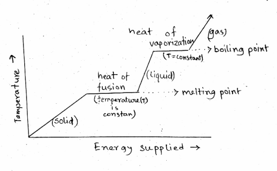 heat of vaporization gas) -> boiling point (T=constant) Temperature → heat of (Liquid) fusion ..) melting point (temperature