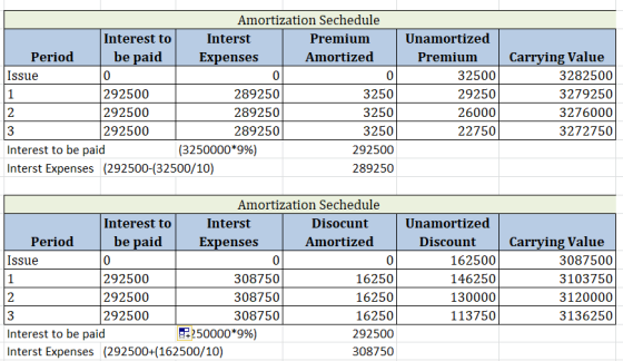 Amortization Sechedule Interest to Interst Premium Unamortized | Period be paid Expenses Amortized | Premium Issue 01 32500 2