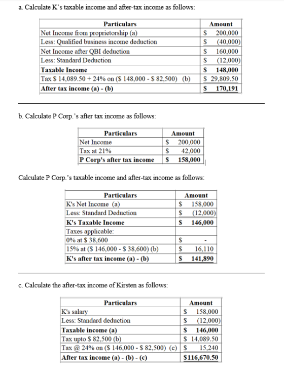 a. Calculate Ks taxable income and after-tax income as follows: Particulars Net Income from proprietorship (a) Less: Qualifi