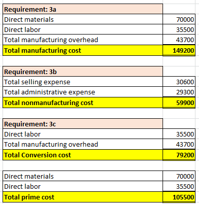 Requirement: 3a Direct materials Direct labor Total manufacturing overhead Total manufacturing cost 70000 35500 43700 149200