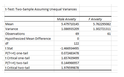 t-Test: Two-Sample Assuming Unequal Variances Male Anxiety 5.479710145 1.086935209 FAnxiety 5.762295082 1.302721311 61 Mean V