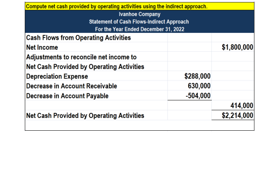 $1,800,000 Compute net cash provided by operating activities using the indirect approach. Ivanhoe Company Statement of Cash F