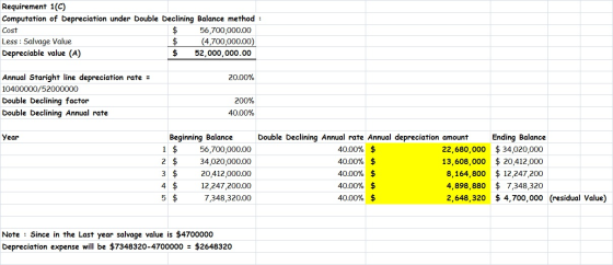 Requirement 1(C) Computation of Depreciation under Double Declining Balance method : Cost $ 56,700,000.00 Less : Salvage Valu