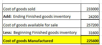 233000 Cost of goods sold Add: Ending Finished goods inventory 24200 Cost of goods available for sale 257200 31600 Less: Begi