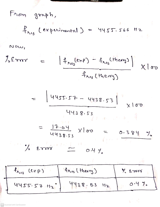 From graph, fry (experimental) 4455.566 Hz Now, % enor = freylexp) - frey (theory) Xloo fres (theory) lu 4455-57 - 4438.531 Χ