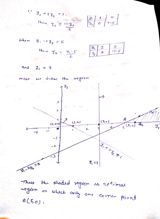 9, +2y, = 1. when y. -24, -5 then go = y, s and = 3. Now we draw the - xen region 92 (1.) (0,0.5) 2 4 sls, oh whts 3, +24, 1