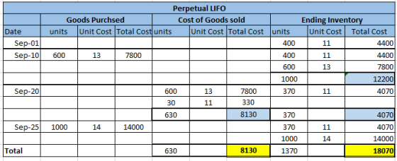 Perpetual LIFO Goods Purchsed Cost of Goods sold Ending Inventory Unit Cost Unit Cost Total Cost units Unit Cost Total Cost T
