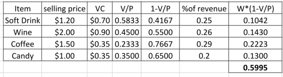 Item selling price Soft Drink $1.20 Wine $2.00 Coffee $1.50 Candy $1.00 VC V/P $0.70 0.5833 $0.900.4500 $0.35 0.2333 $0.35 0.