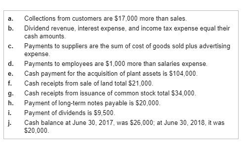 a. Collections from customers are $17,000 more than sales. b. Dividend revenue interest expense, and income tax expense equal their cash amounts. c. Payments to suppliers are the sum of cost of goods sold plus advertising expense d. Payments to employees are $1,000 more than salaries expense. e. Cash payment for the acquisition of plant assets is $104,000 f. Cash receipts from sale of land total $21,000 g. Cash receipts from issuance of common stock total $34,000 h. Payment of long-term notes payable is $20,000 i. Payment of dividends is $9,500. Cash balance at June 30, 2017, was $26,000; at June 30, 2018, it was $20,000